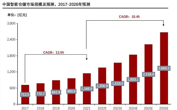 自動化立體倉庫市場